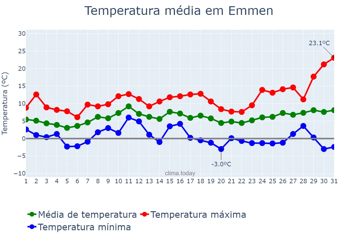 Temperatura em marco em Emmen, Drenthe, NL