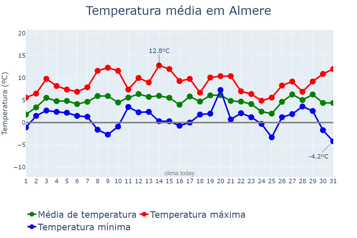 Temperatura em janeiro em Almere, Flevoland, NL