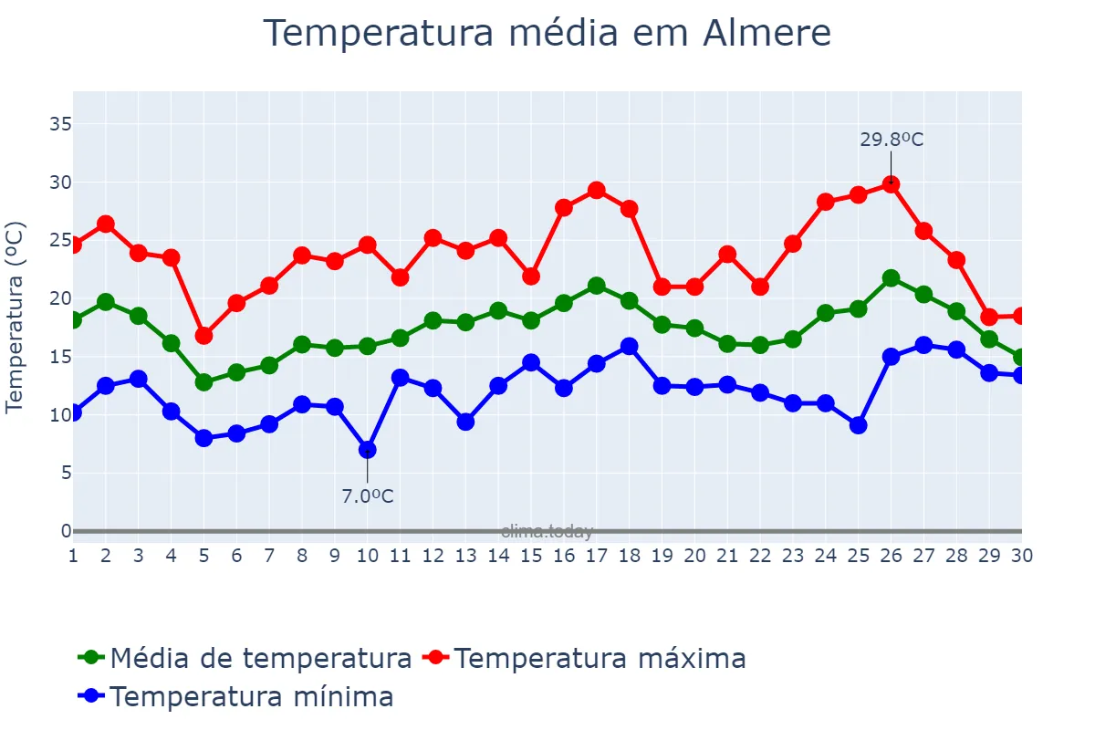 Temperatura em junho em Almere, Flevoland, NL
