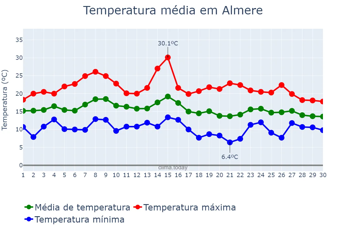 Temperatura em setembro em Almere, Flevoland, NL