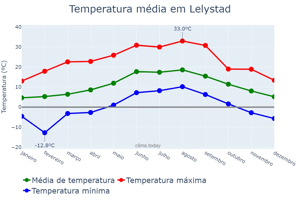 Temperatura anual em Lelystad, Flevoland, NL