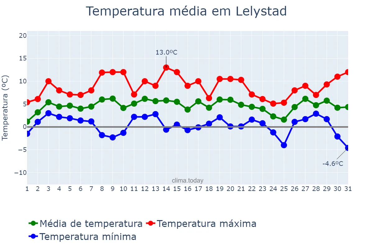Temperatura em janeiro em Lelystad, Flevoland, NL