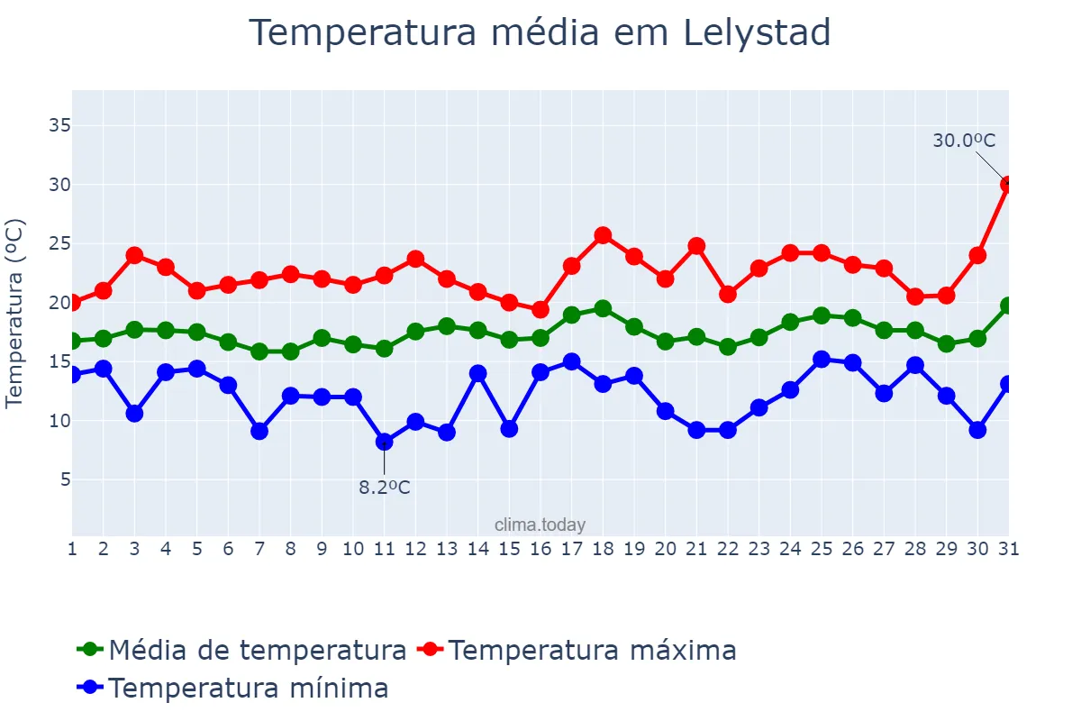 Temperatura em julho em Lelystad, Flevoland, NL