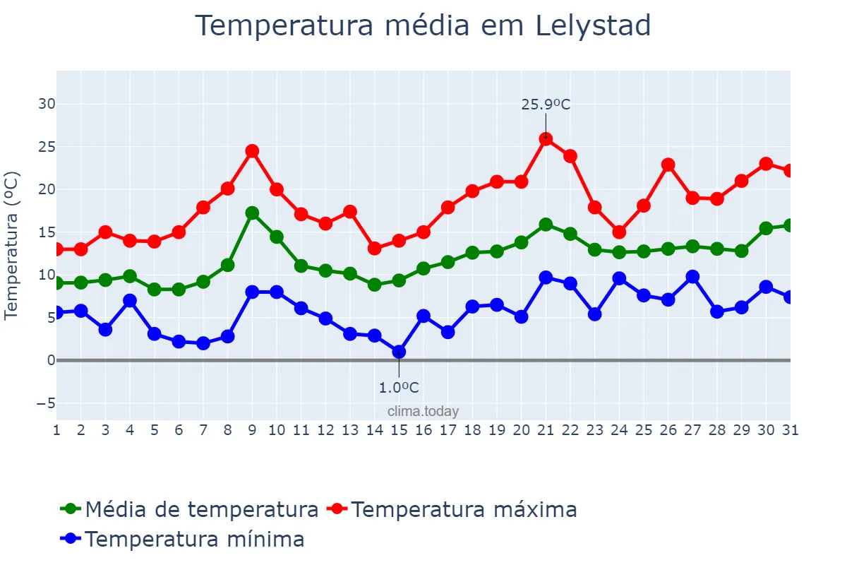 Temperatura em maio em Lelystad, Flevoland, NL