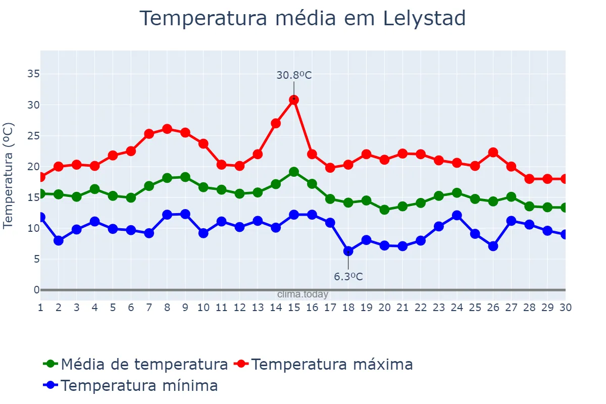 Temperatura em setembro em Lelystad, Flevoland, NL
