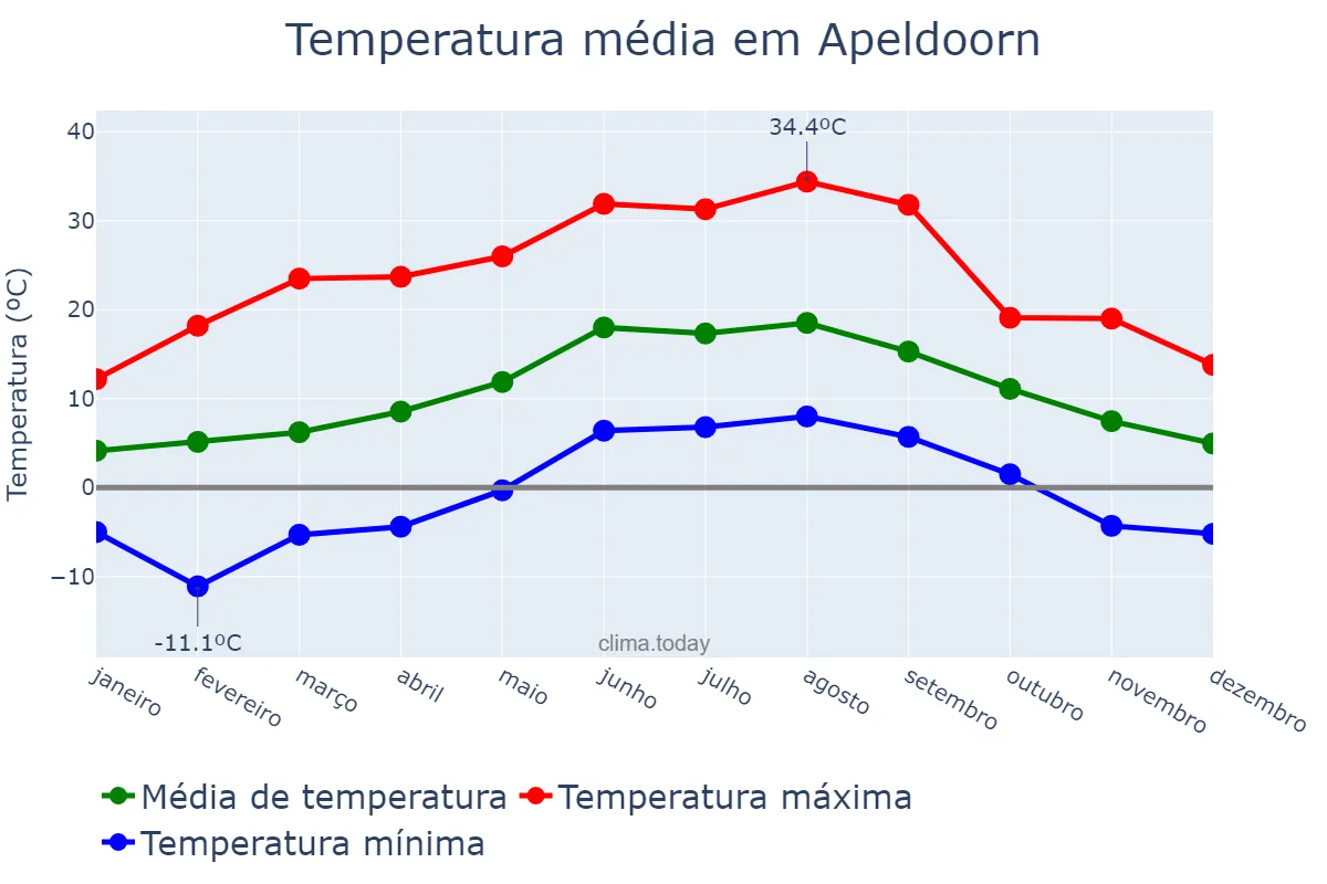 Temperatura anual em Apeldoorn, Gelderland, NL