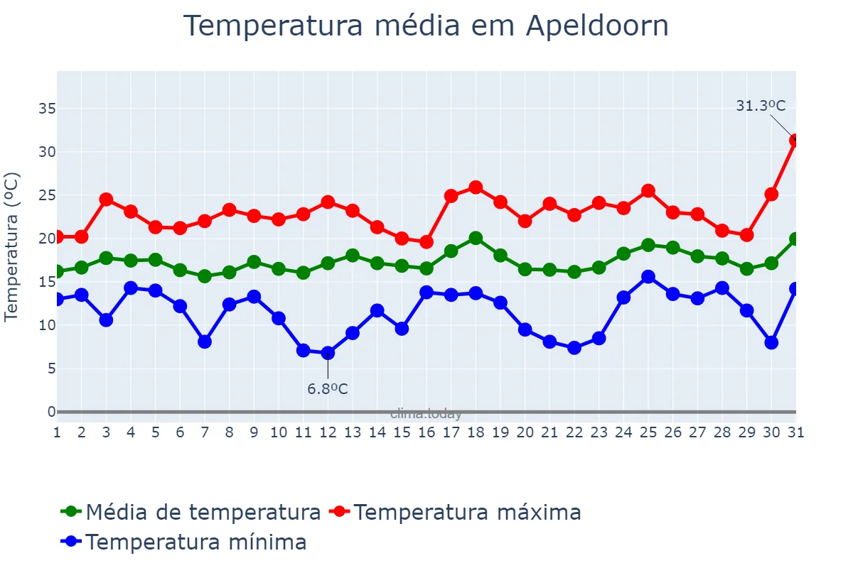 Temperatura em julho em Apeldoorn, Gelderland, NL