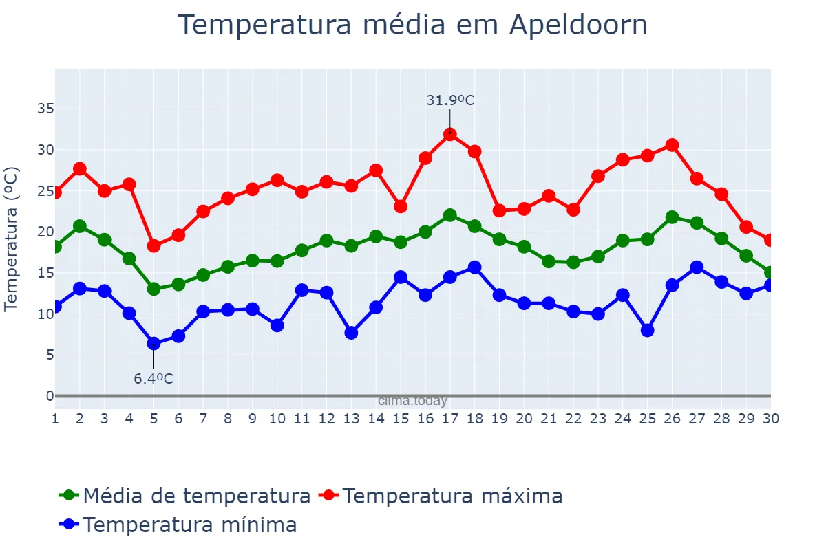 Temperatura em junho em Apeldoorn, Gelderland, NL
