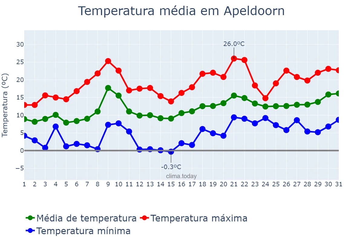 Temperatura em maio em Apeldoorn, Gelderland, NL