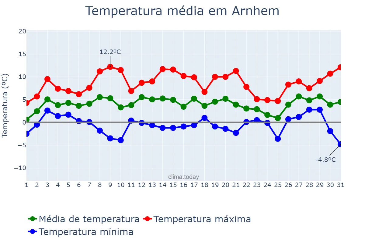 Temperatura em janeiro em Arnhem, Gelderland, NL