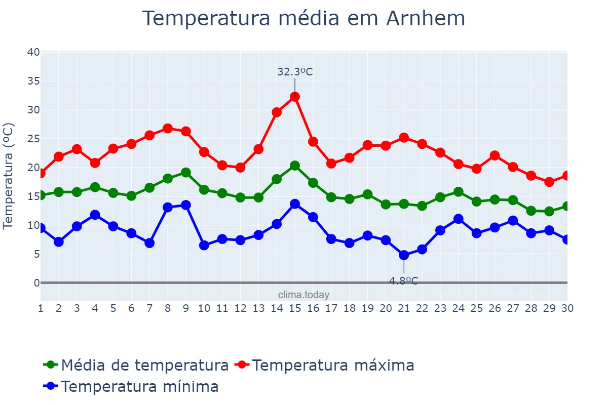 Temperatura em setembro em Arnhem, Gelderland, NL