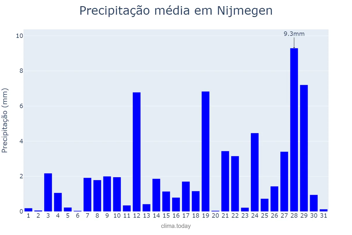 Precipitação em janeiro em Nijmegen, Gelderland, NL