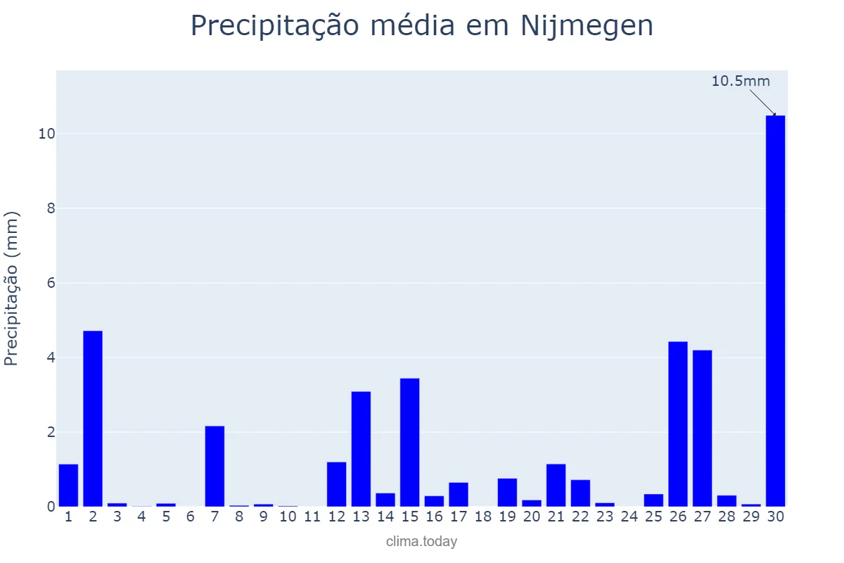 Precipitação em novembro em Nijmegen, Gelderland, NL