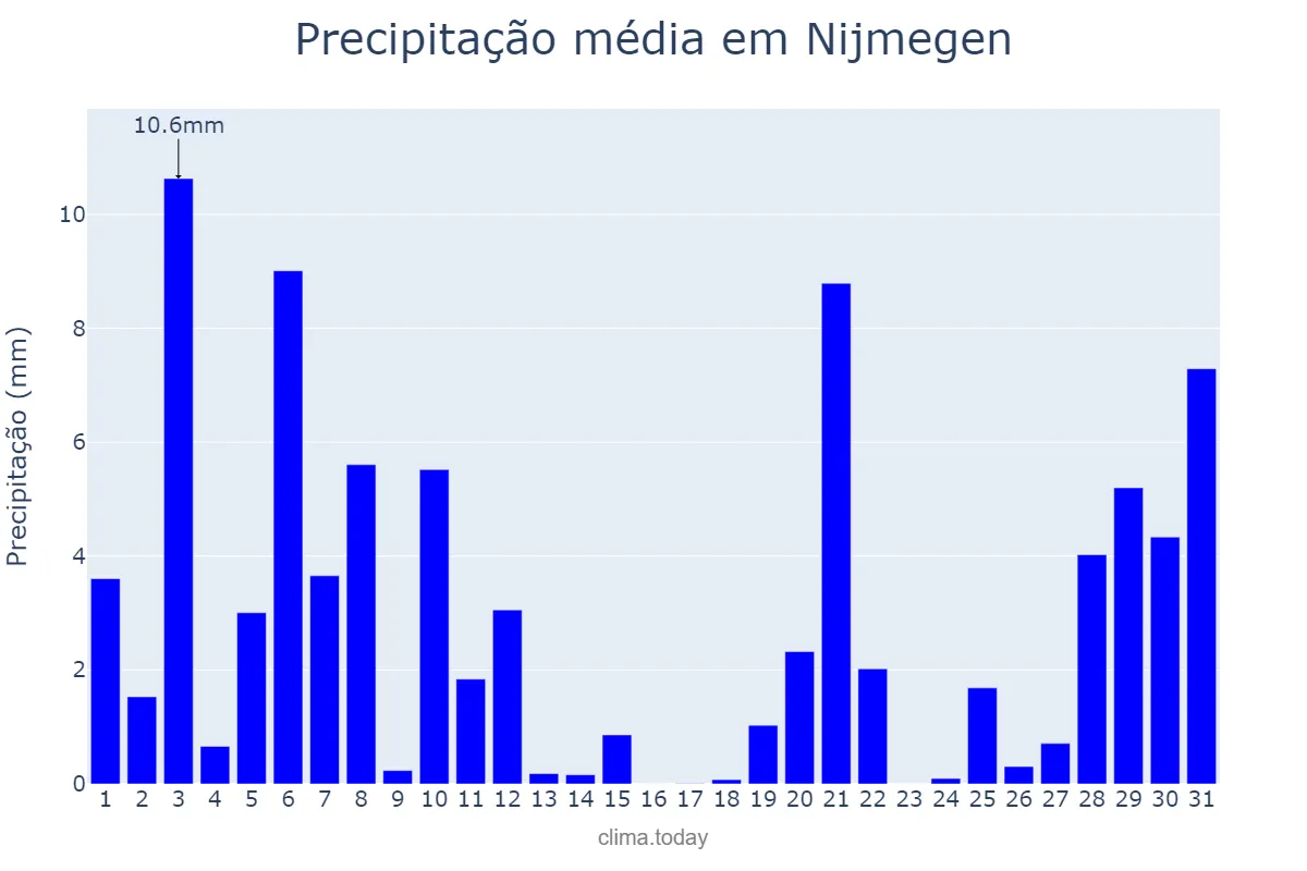 Precipitação em outubro em Nijmegen, Gelderland, NL