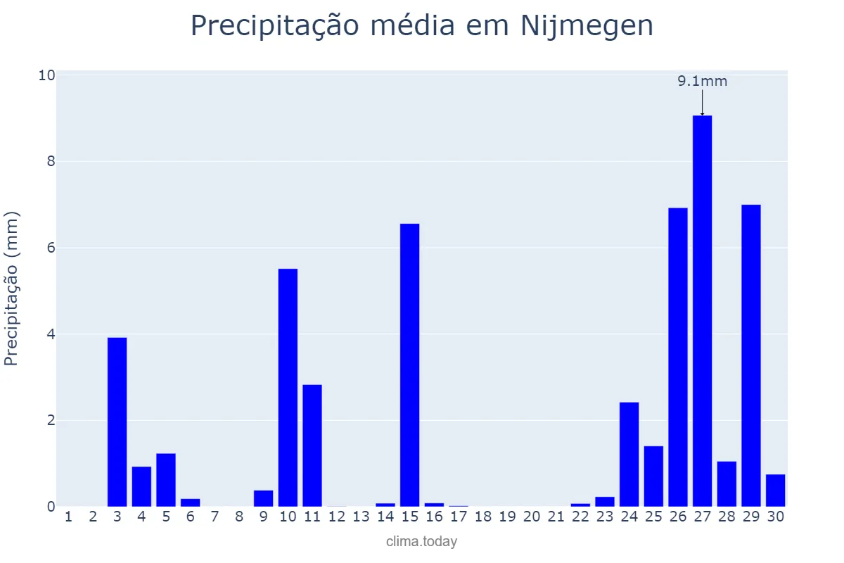 Precipitação em setembro em Nijmegen, Gelderland, NL