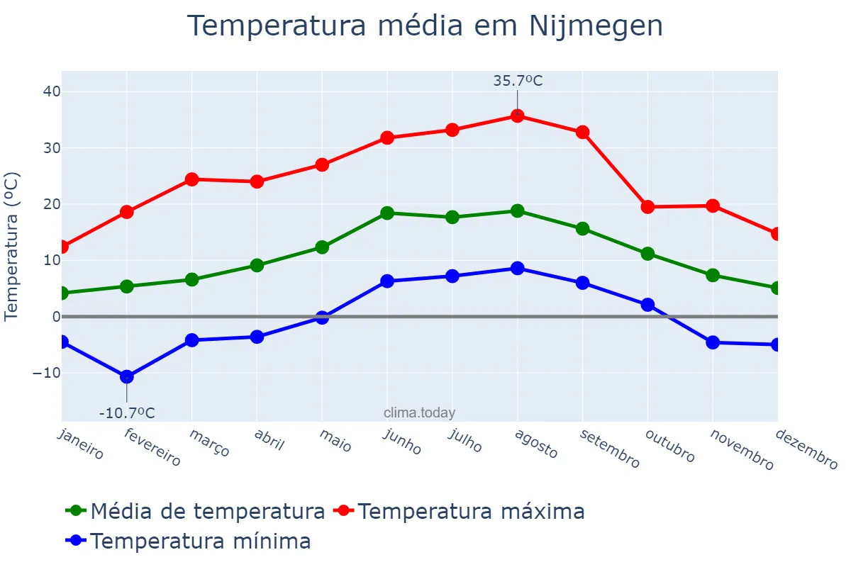 Temperatura anual em Nijmegen, Gelderland, NL
