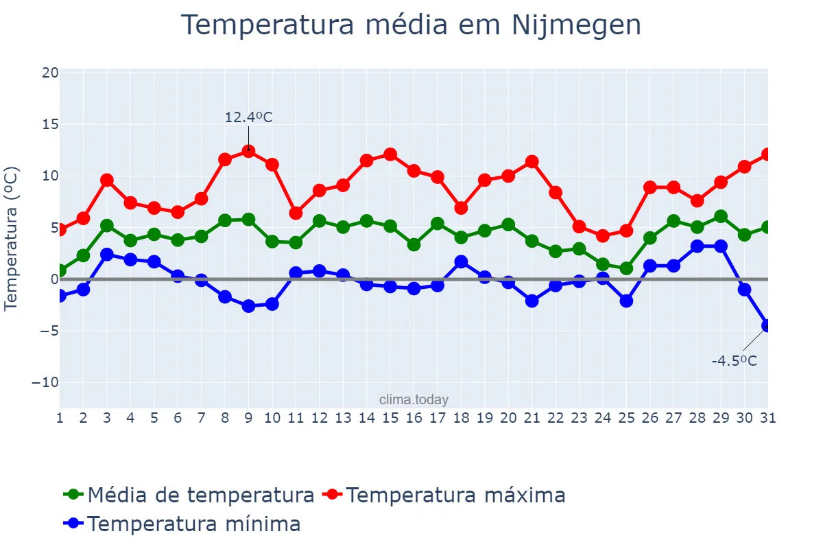 Temperatura em janeiro em Nijmegen, Gelderland, NL