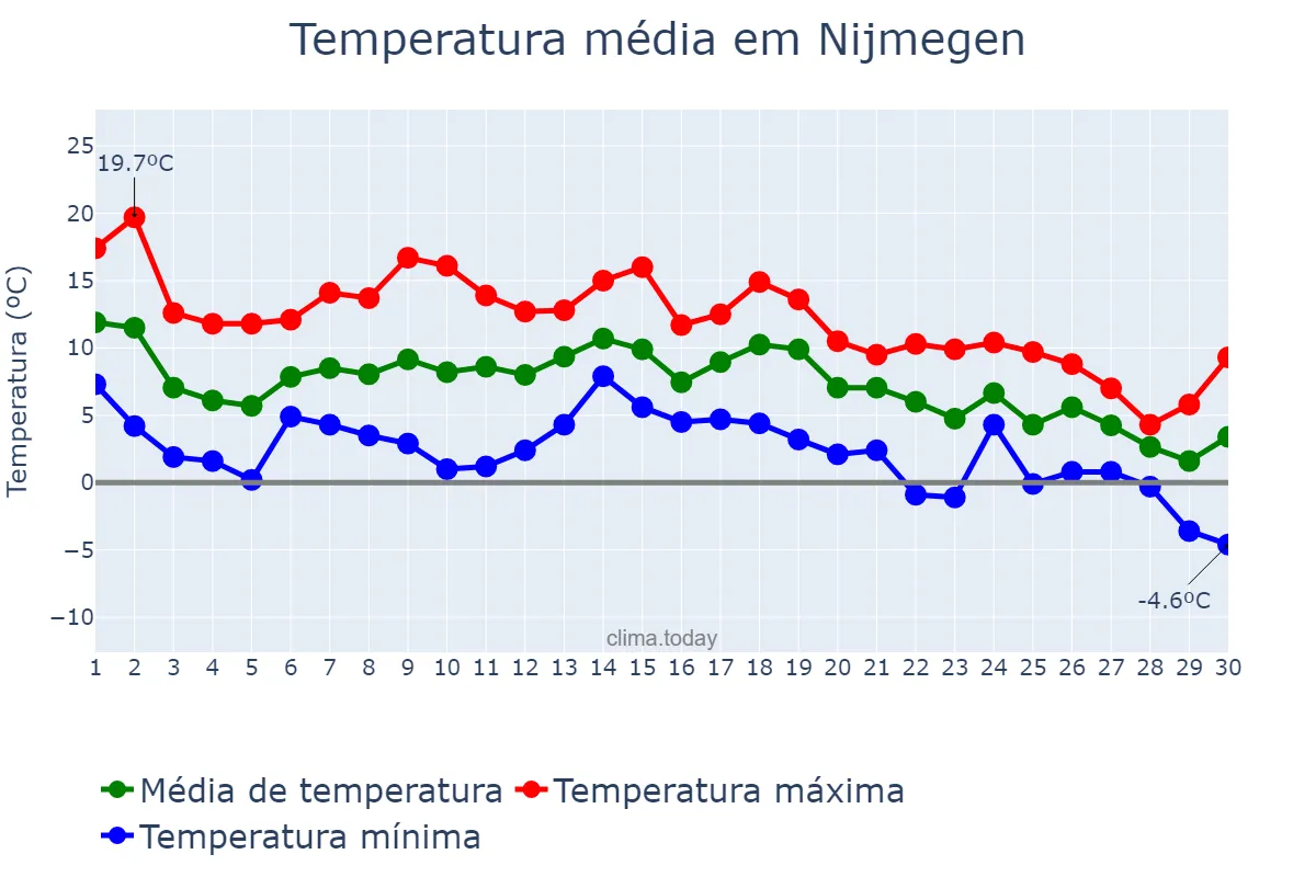 Temperatura em novembro em Nijmegen, Gelderland, NL