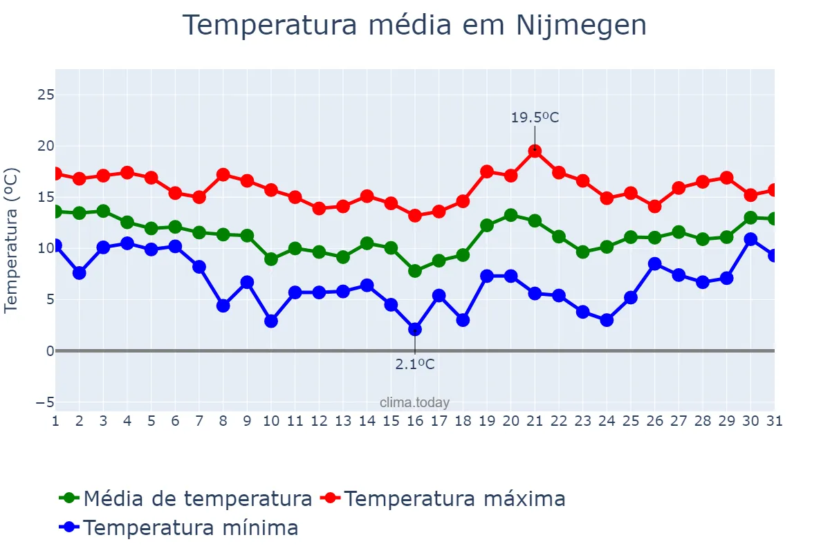 Temperatura em outubro em Nijmegen, Gelderland, NL