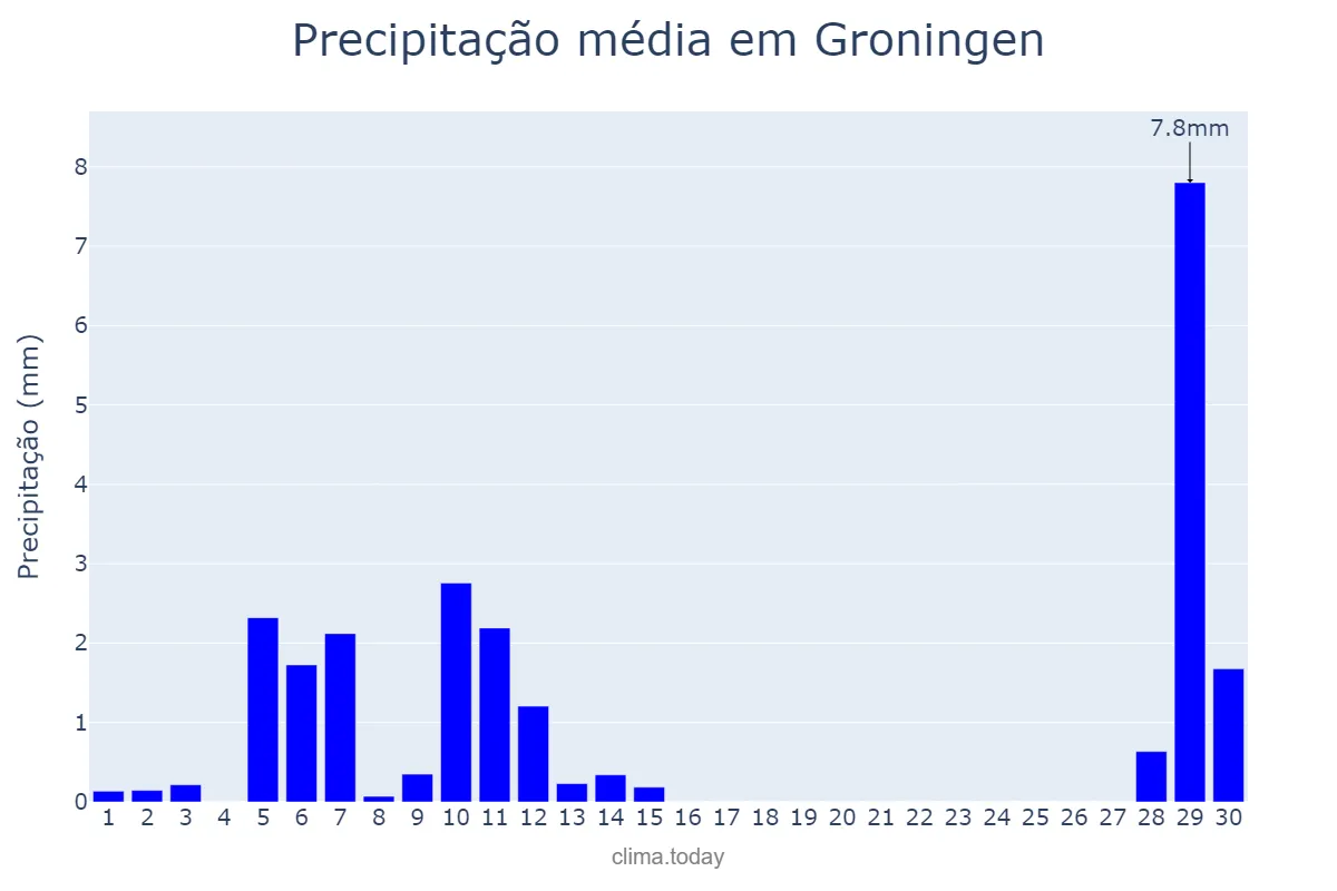 Precipitação em abril em Groningen, Groningen, NL