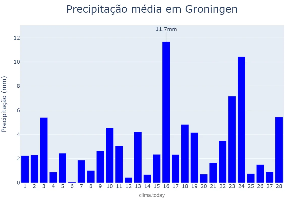 Precipitação em fevereiro em Groningen, Groningen, NL