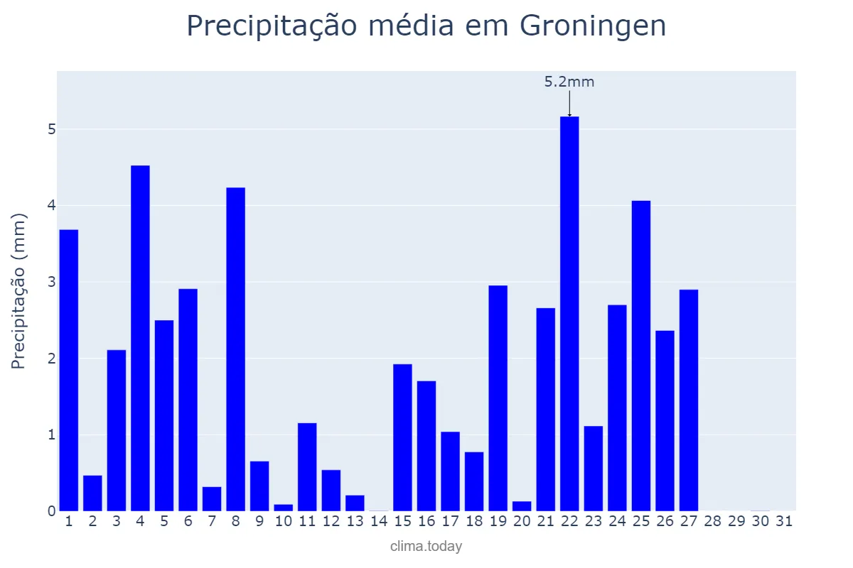 Precipitação em maio em Groningen, Groningen, NL