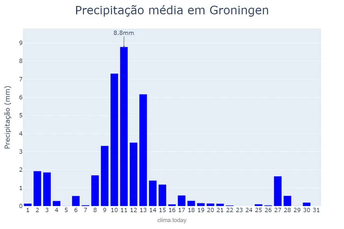 Precipitação em marco em Groningen, Groningen, NL