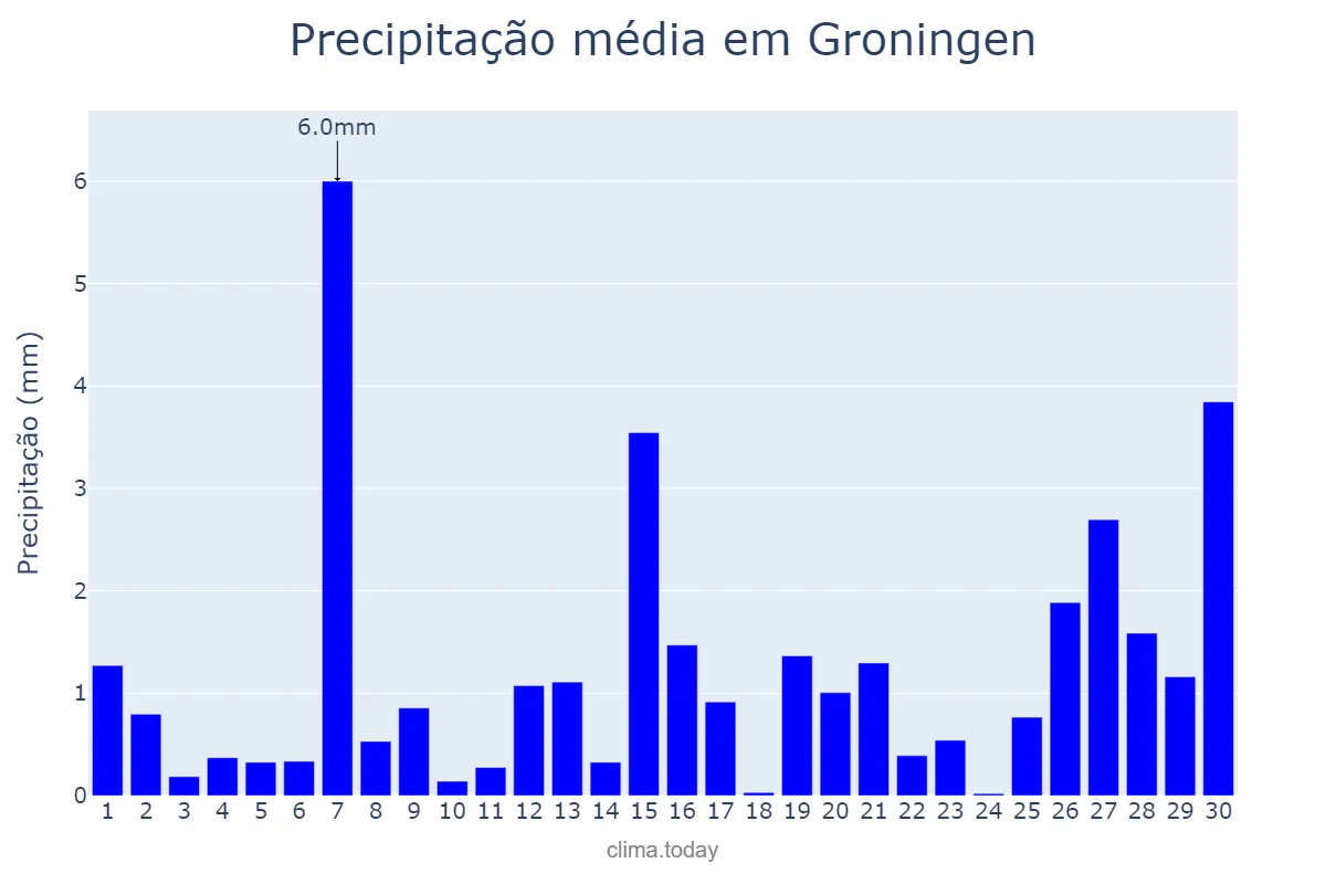 Precipitação em novembro em Groningen, Groningen, NL