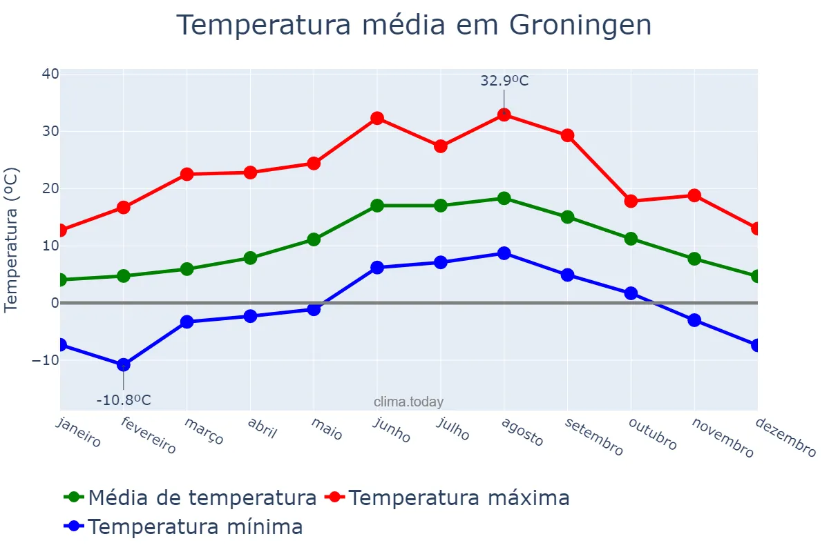 Temperatura anual em Groningen, Groningen, NL