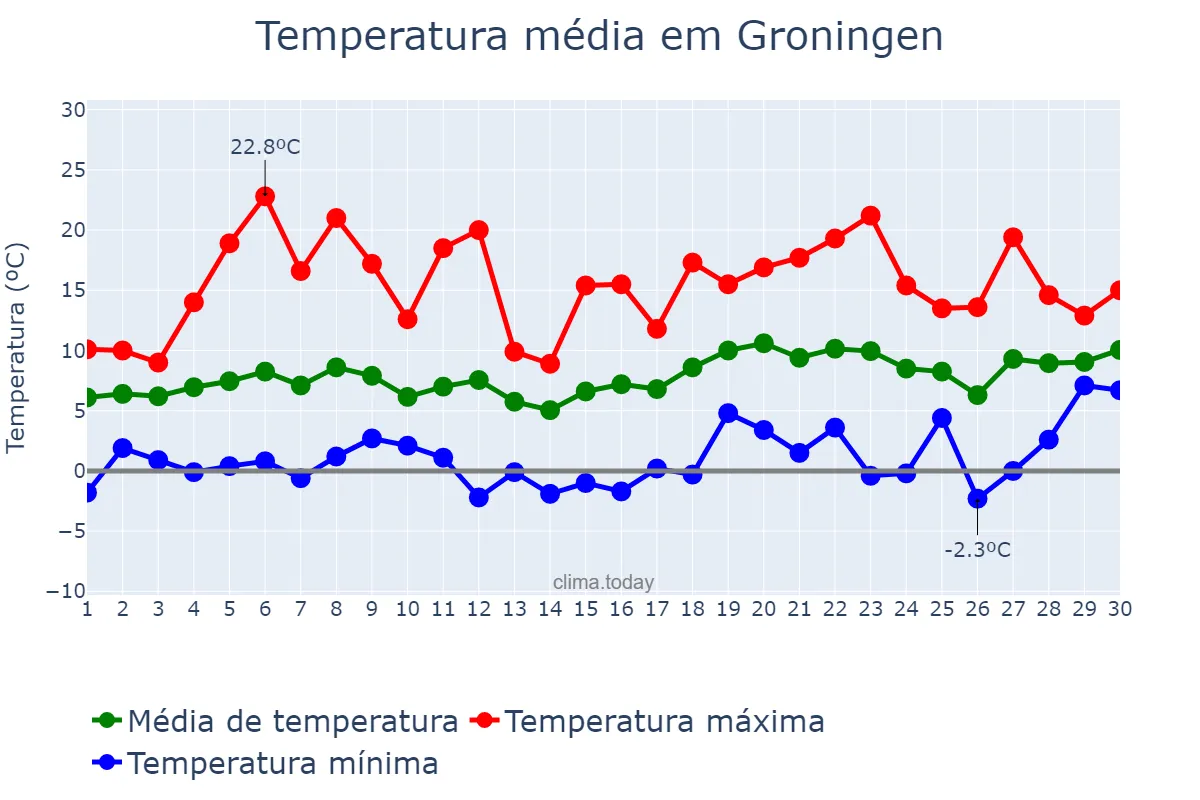 Temperatura em abril em Groningen, Groningen, NL