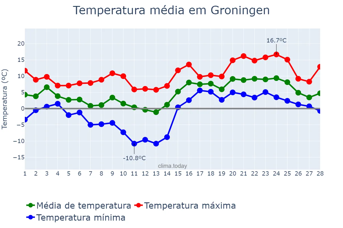 Temperatura em fevereiro em Groningen, Groningen, NL