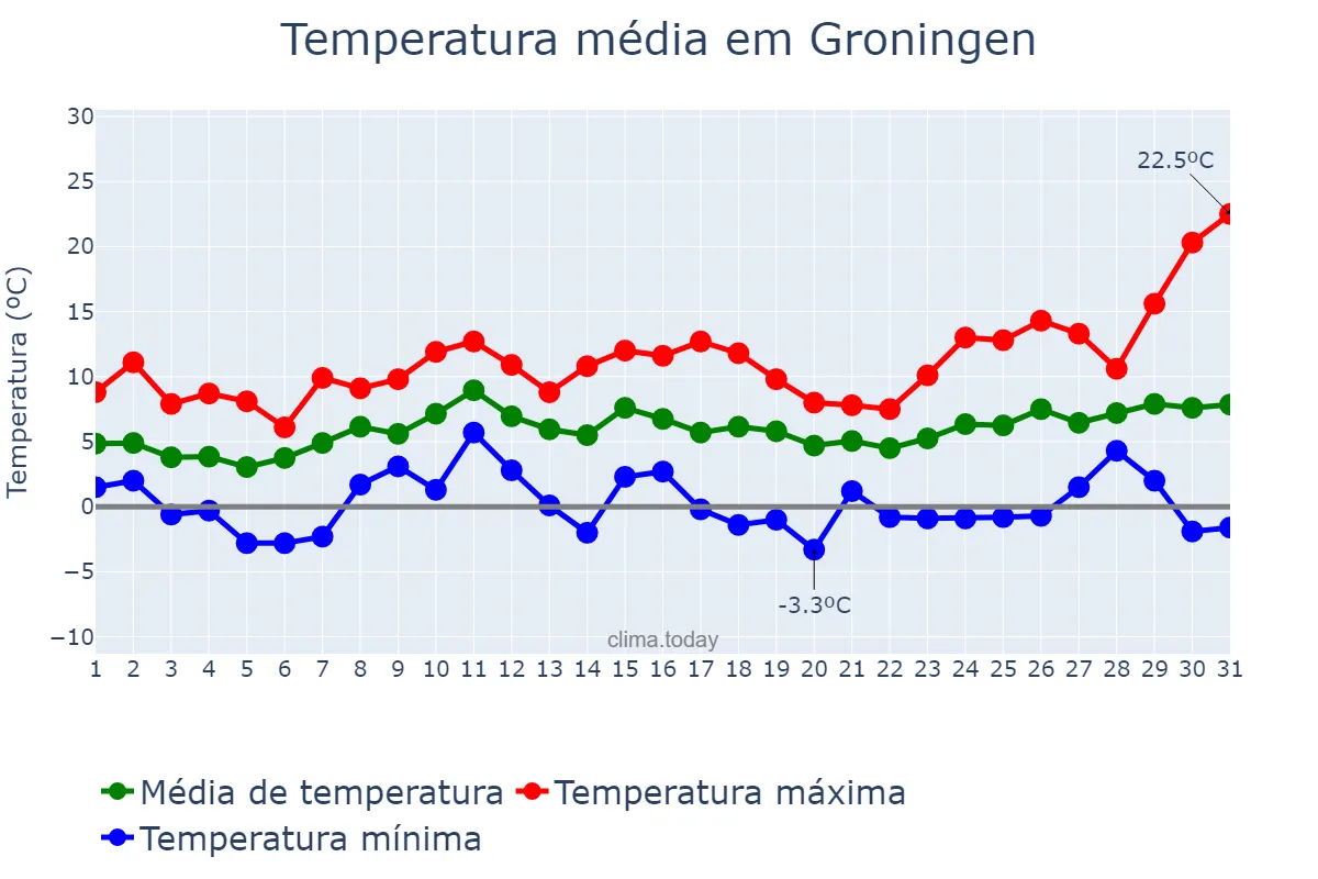 Temperatura em marco em Groningen, Groningen, NL