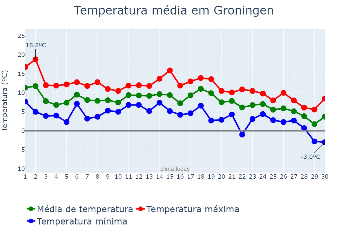 Temperatura em novembro em Groningen, Groningen, NL