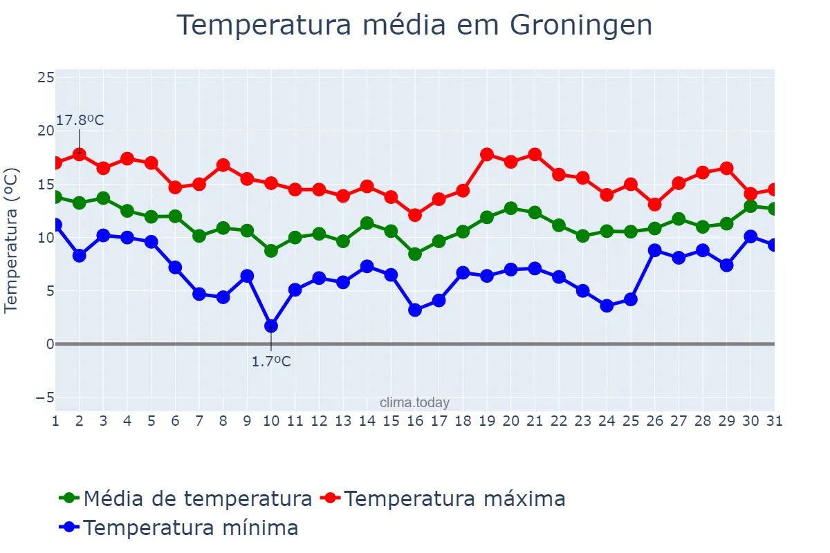 Temperatura em outubro em Groningen, Groningen, NL