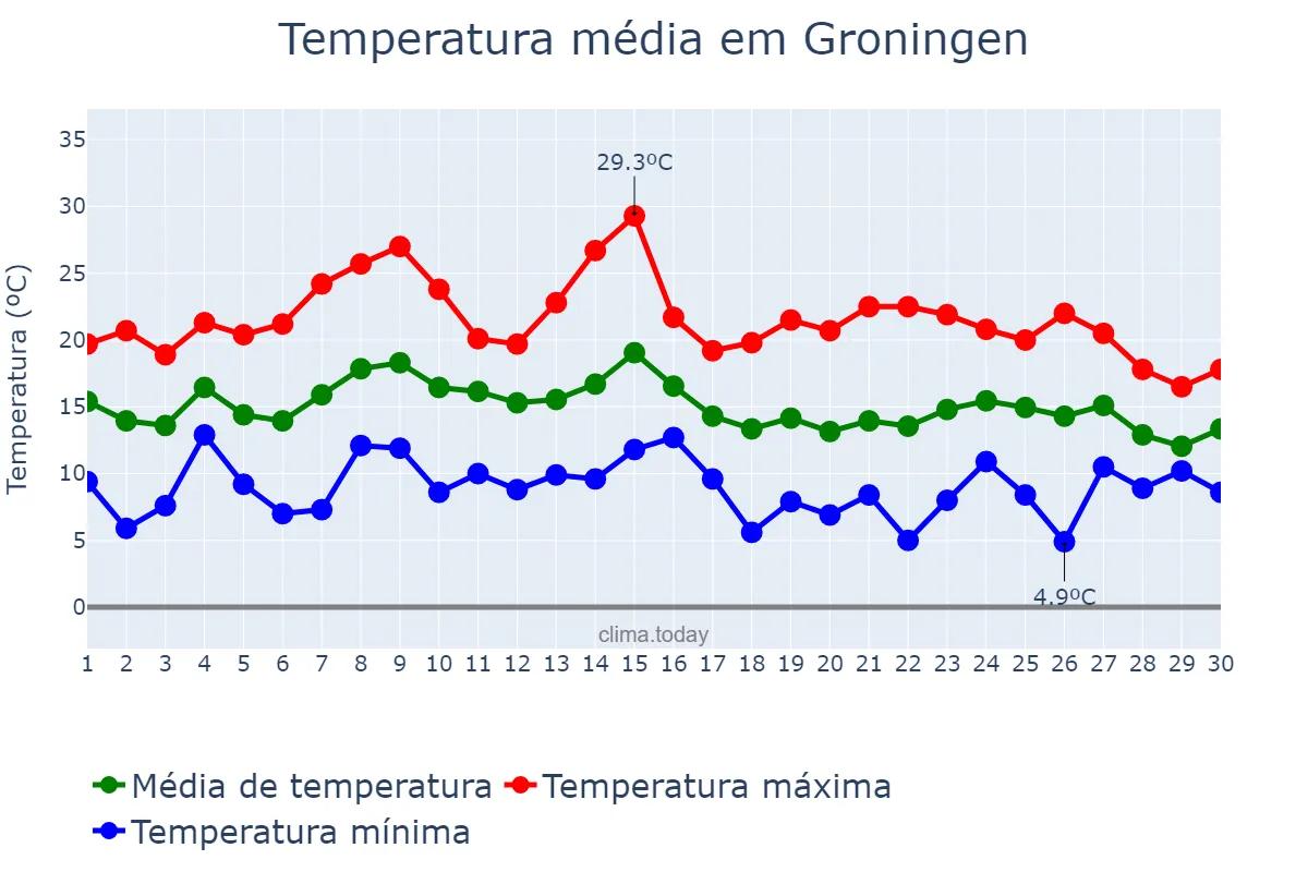 Temperatura em setembro em Groningen, Groningen, NL