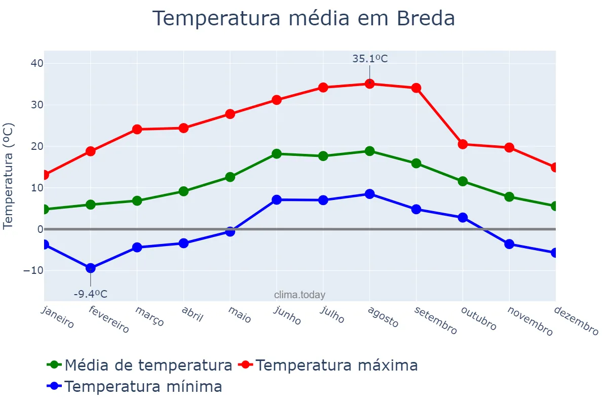 Temperatura anual em Breda, Noord-Brabant, NL