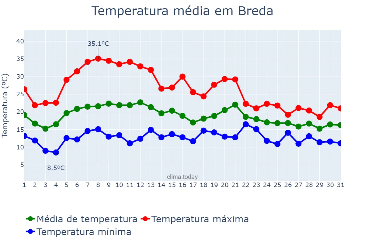 Temperatura em agosto em Breda, Noord-Brabant, NL