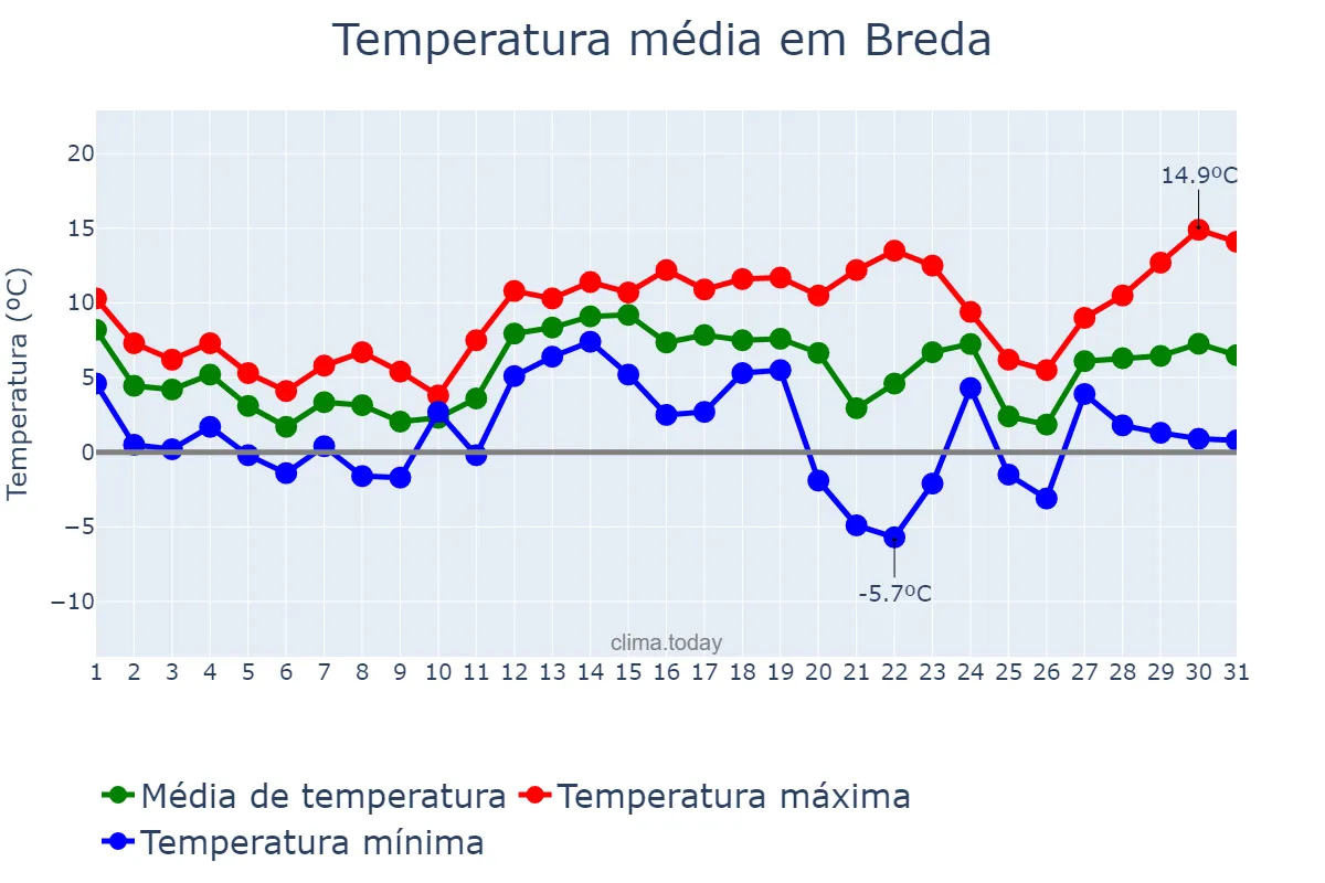 Temperatura em dezembro em Breda, Noord-Brabant, NL