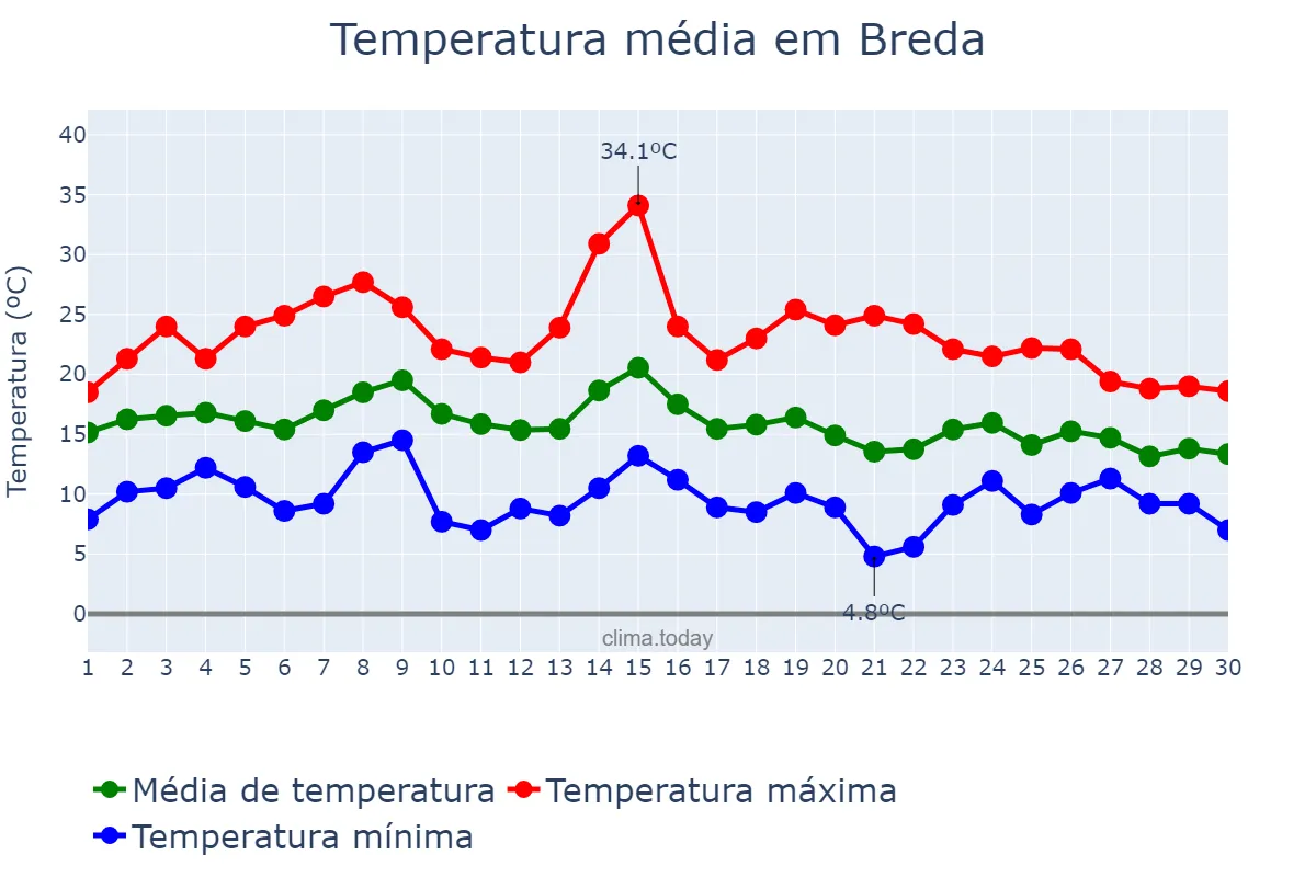 Temperatura em setembro em Breda, Noord-Brabant, NL
