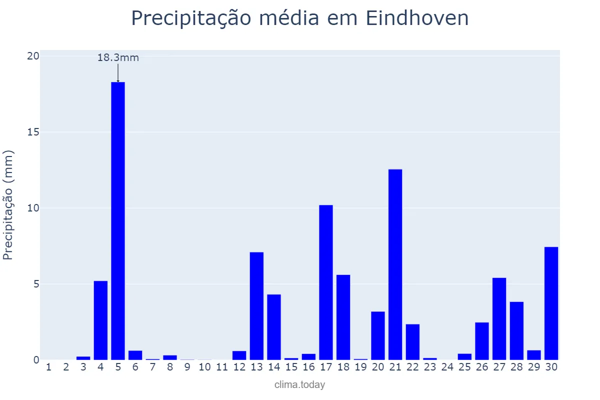 Precipitação em junho em Eindhoven, Noord-Brabant, NL