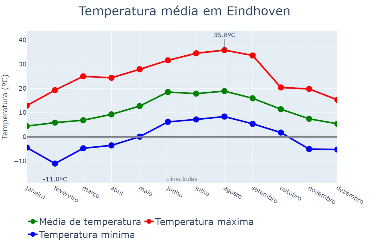 Temperatura anual em Eindhoven, Noord-Brabant, NL