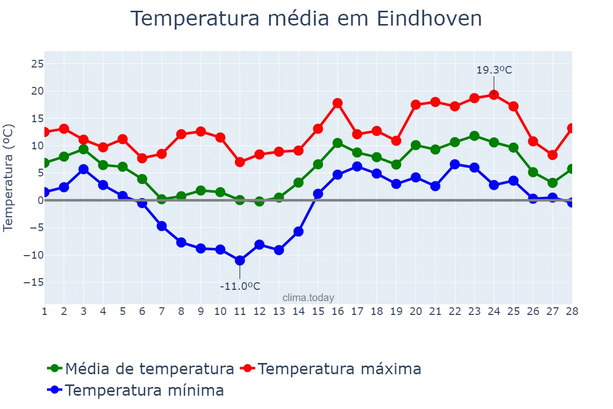 Temperatura em fevereiro em Eindhoven, Noord-Brabant, NL