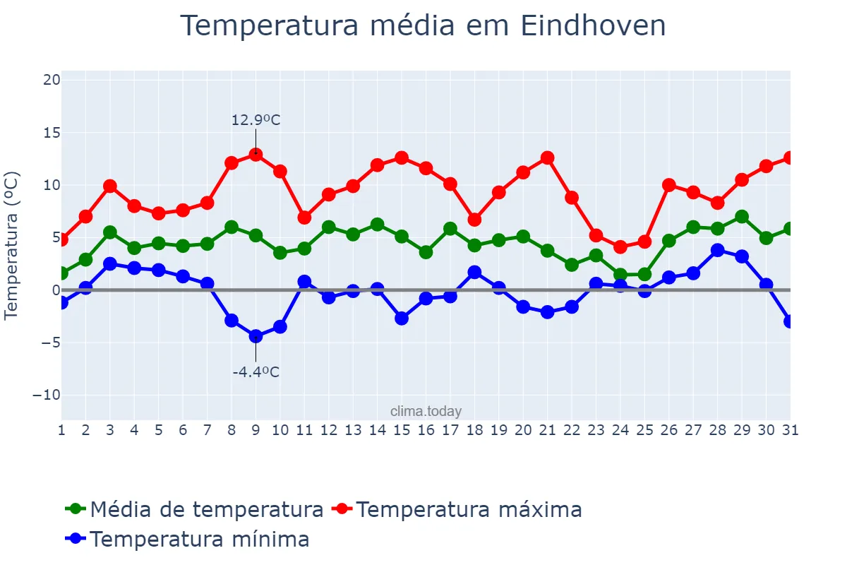 Temperatura em janeiro em Eindhoven, Noord-Brabant, NL
