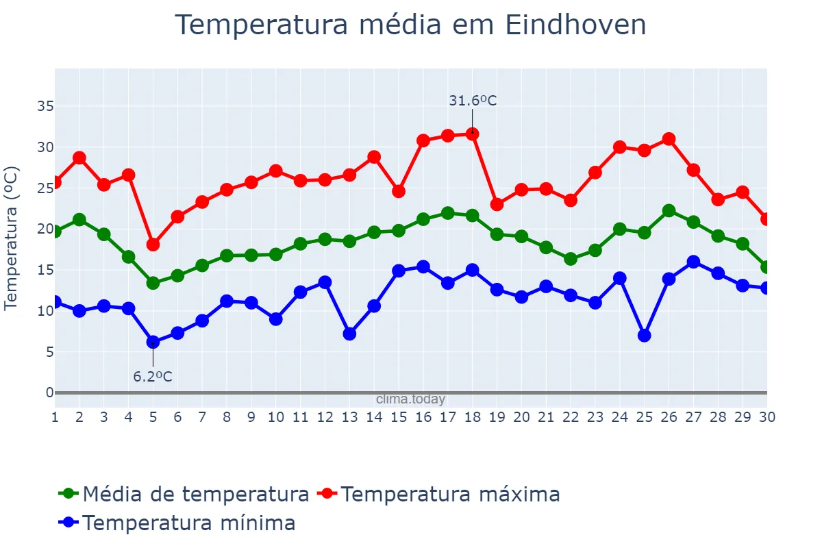 Temperatura em junho em Eindhoven, Noord-Brabant, NL