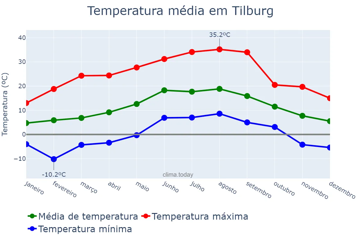 Temperatura anual em Tilburg, Noord-Brabant, NL