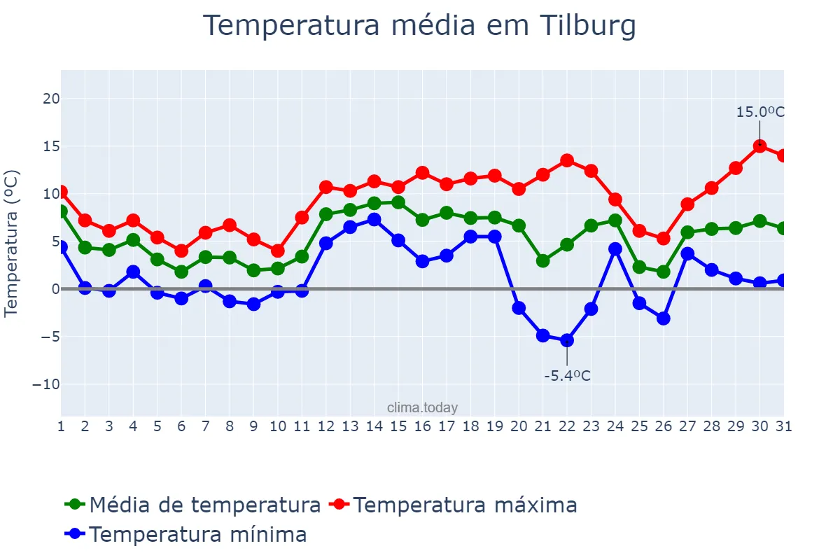 Temperatura em dezembro em Tilburg, Noord-Brabant, NL