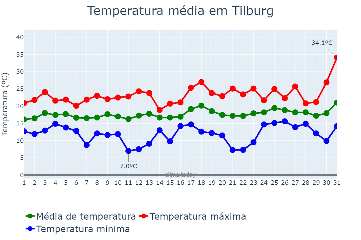 Temperatura em julho em Tilburg, Noord-Brabant, NL