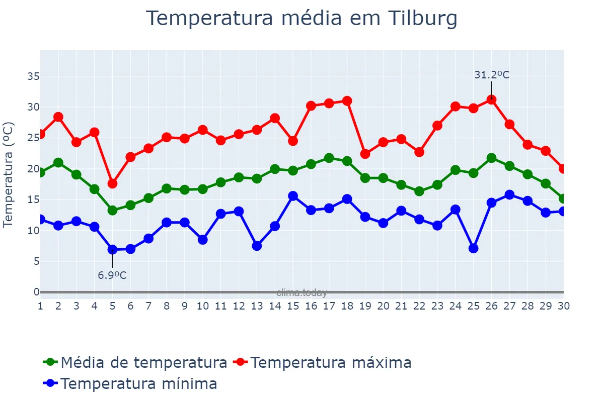 Temperatura em junho em Tilburg, Noord-Brabant, NL