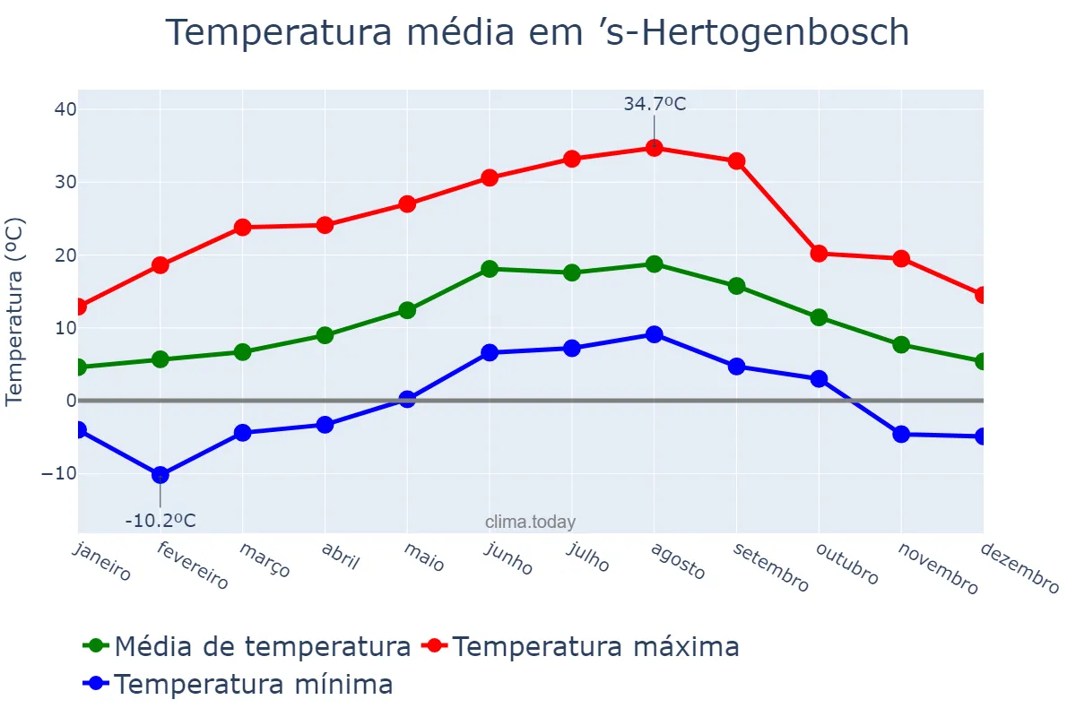 Temperatura anual em ’s-Hertogenbosch, Noord-Brabant, NL