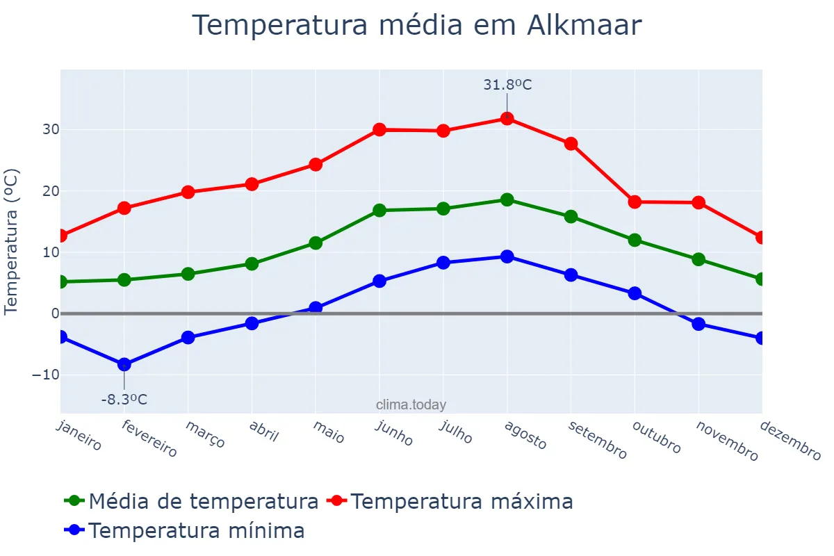 Temperatura anual em Alkmaar, Noord-Holland, NL